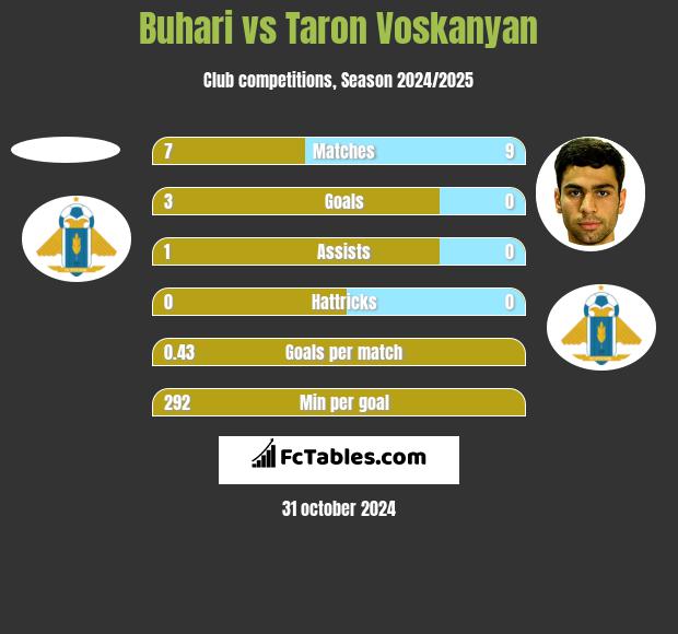 Buhari vs Taron Voskanyan h2h player stats