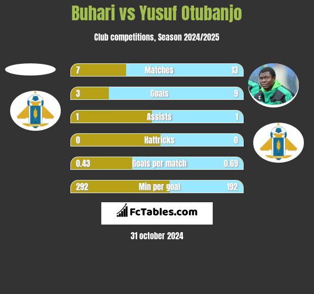 Buhari vs Yusuf Otubanjo h2h player stats