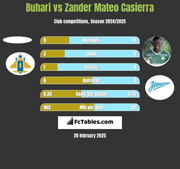 Buhari vs Zander Mateo Casierra h2h player stats