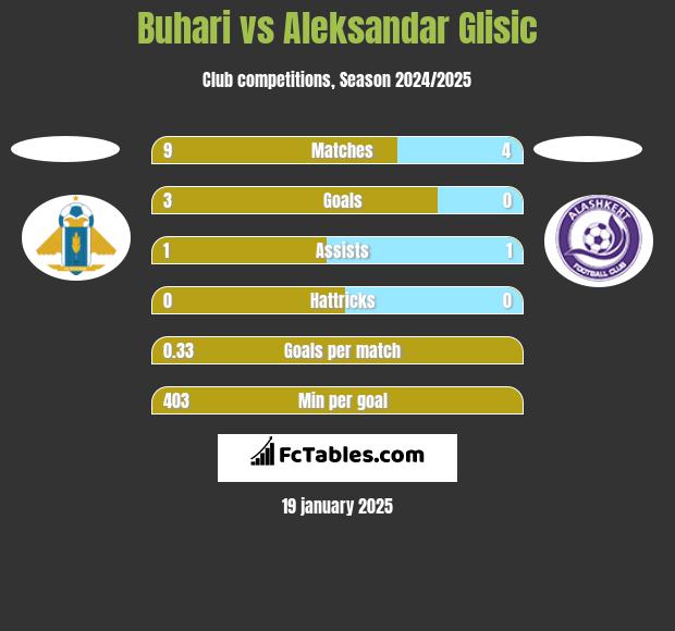 Buhari vs Aleksandar Glisic h2h player stats