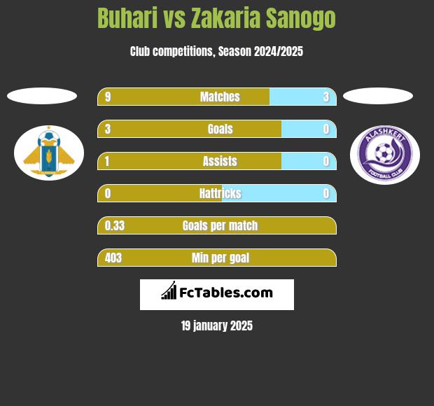 Buhari vs Zakaria Sanogo h2h player stats