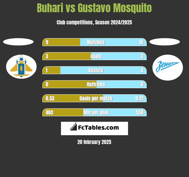 Buhari vs Gustavo Mosquito h2h player stats