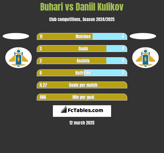 Buhari vs Daniil Kulikov h2h player stats