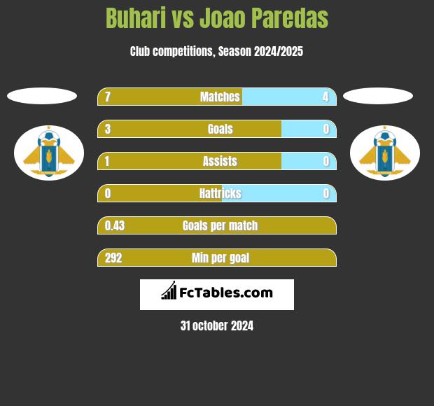 Buhari vs Joao Paredas h2h player stats