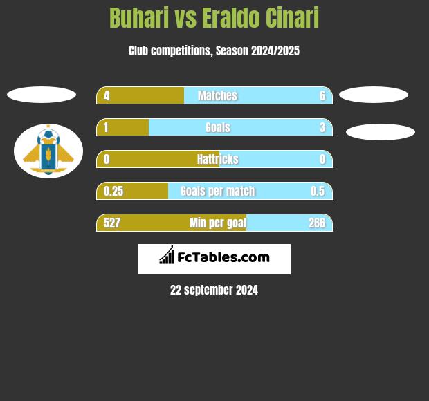 Buhari vs Eraldo Cinari h2h player stats