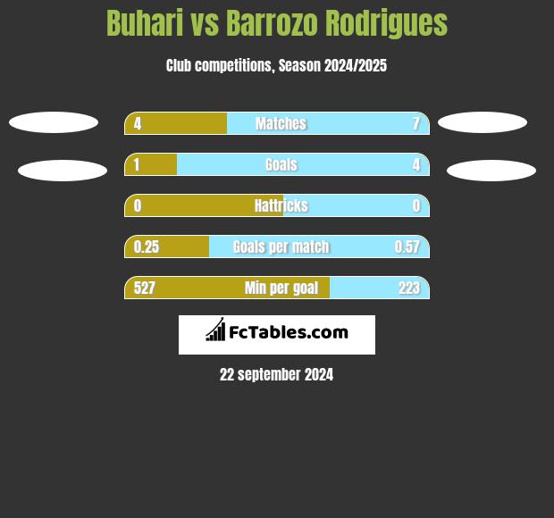 Buhari vs Barrozo Rodrigues h2h player stats