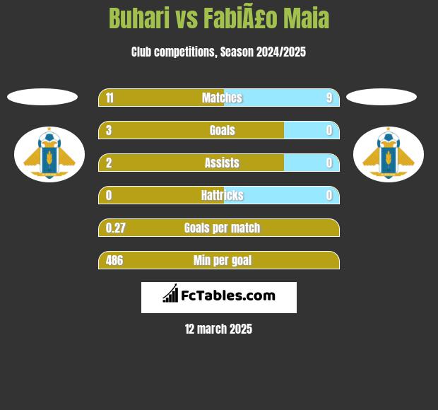 Buhari vs FabiÃ£o Maia h2h player stats