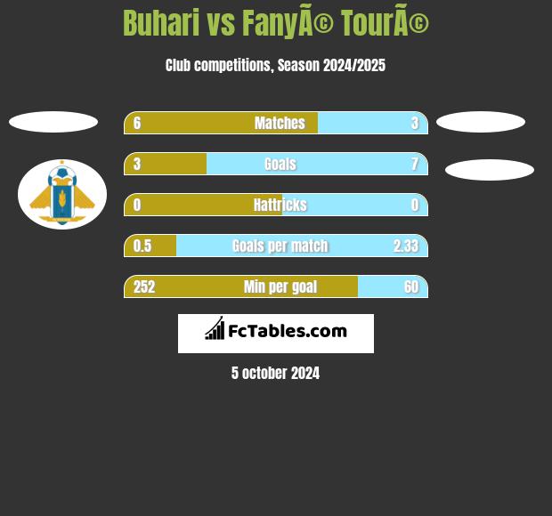 Buhari vs FanyÃ© TourÃ© h2h player stats