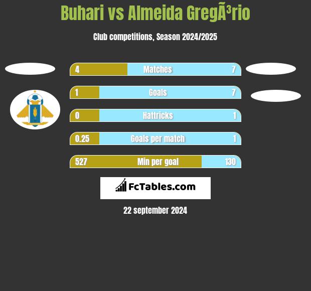 Buhari vs Almeida GregÃ³rio h2h player stats