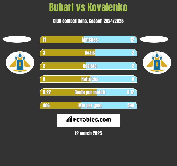 Buhari vs Kovalenko h2h player stats