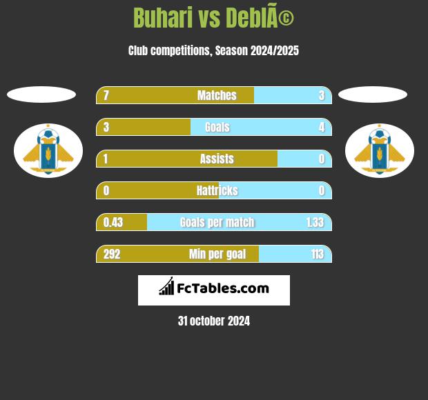 Buhari vs DeblÃ© h2h player stats