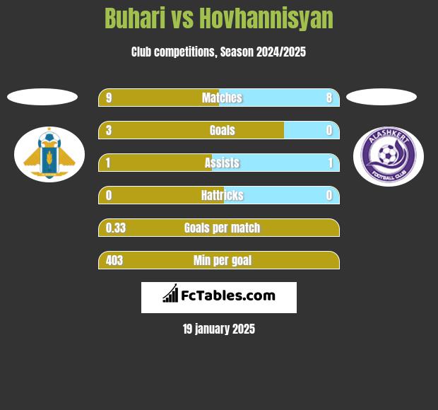 Buhari vs Hovhannisyan h2h player stats