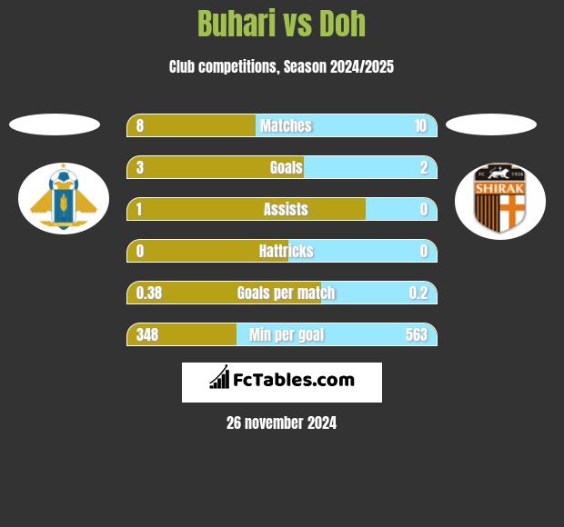 Buhari vs Doh h2h player stats