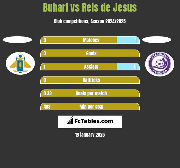 Buhari vs Reis de Jesus h2h player stats