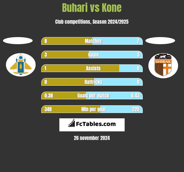 Buhari vs Kone h2h player stats