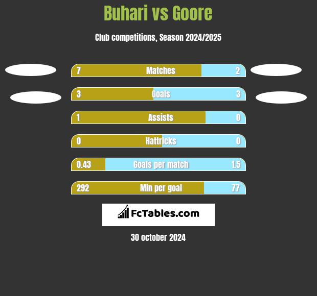 Buhari vs Goore h2h player stats