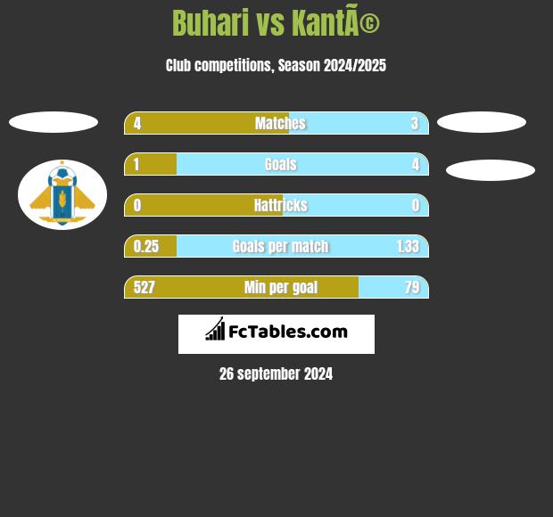 Buhari vs KantÃ© h2h player stats