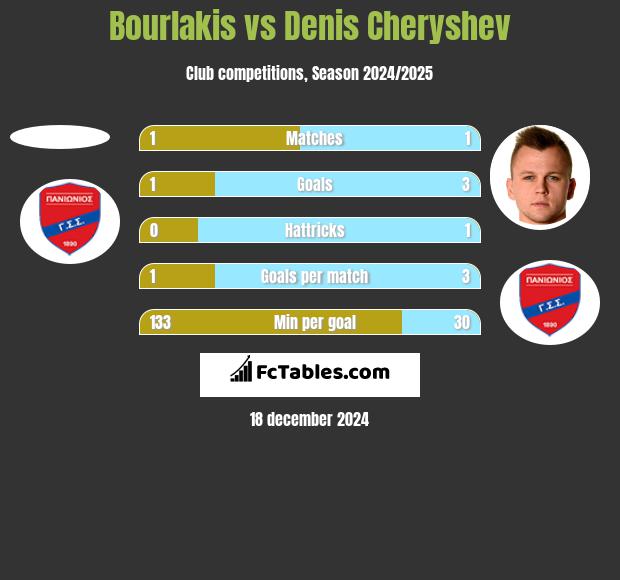 Bourlakis vs Denis Cheryshev h2h player stats