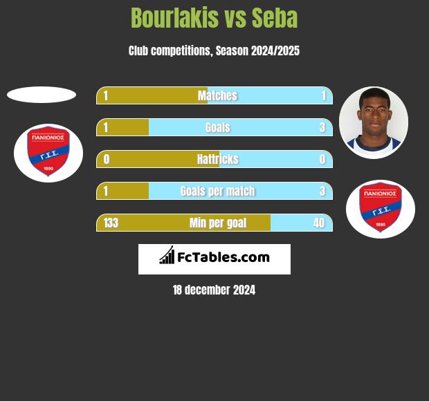 Bourlakis vs Seba h2h player stats