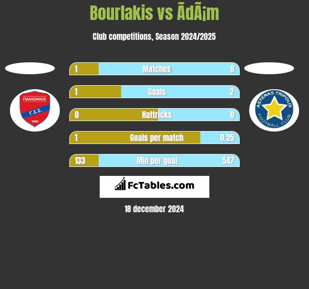 Bourlakis vs ÃdÃ¡m h2h player stats