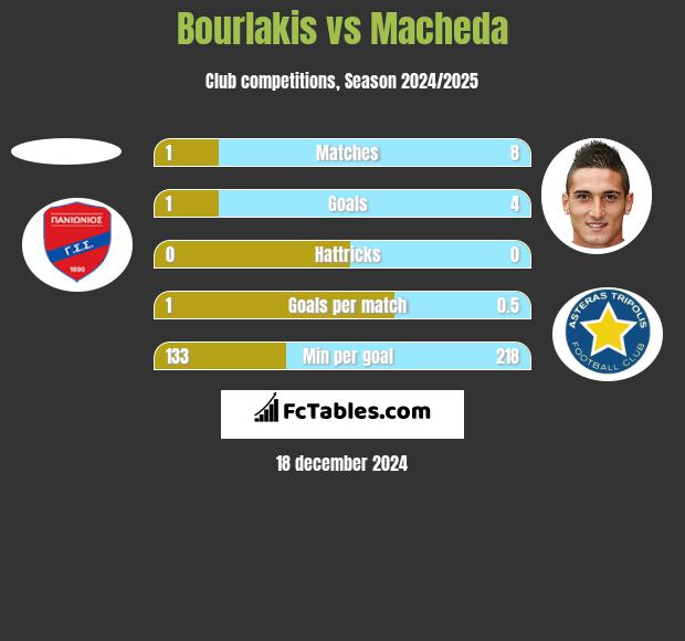 Bourlakis vs Macheda h2h player stats