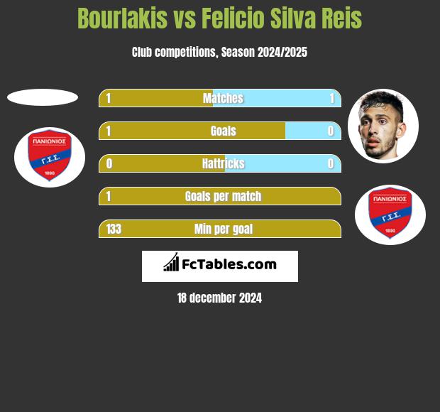 Bourlakis vs Felicio Silva Reis h2h player stats