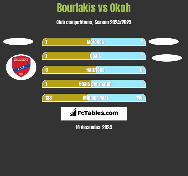 Bourlakis vs Okoh h2h player stats