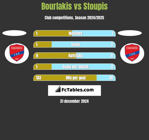 Bourlakis vs Stoupis h2h player stats