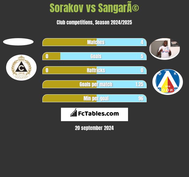 Sorakov vs SangarÃ© h2h player stats