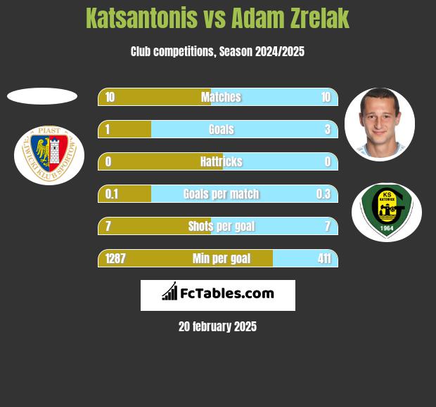 Katsantonis vs Adam Zrelak h2h player stats