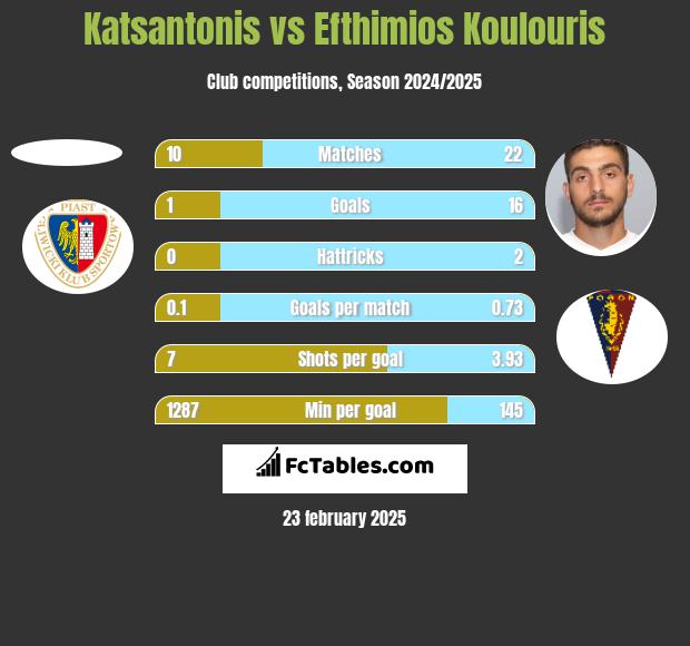 Katsantonis vs Efthimios Koulouris h2h player stats