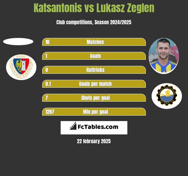 Katsantonis vs Lukasz Zeglen h2h player stats