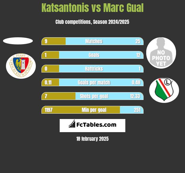 Katsantonis vs Marc Gual h2h player stats