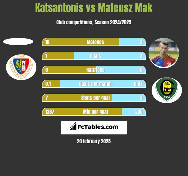 Katsantonis vs Mateusz Mak h2h player stats