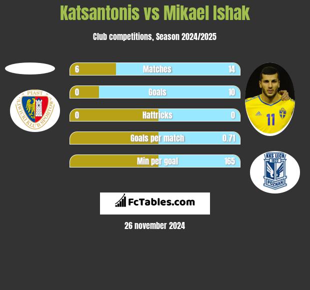 Katsantonis vs Mikael Ishak h2h player stats