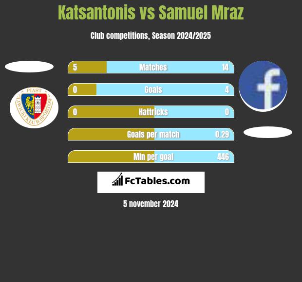 Katsantonis vs Samuel Mraz h2h player stats