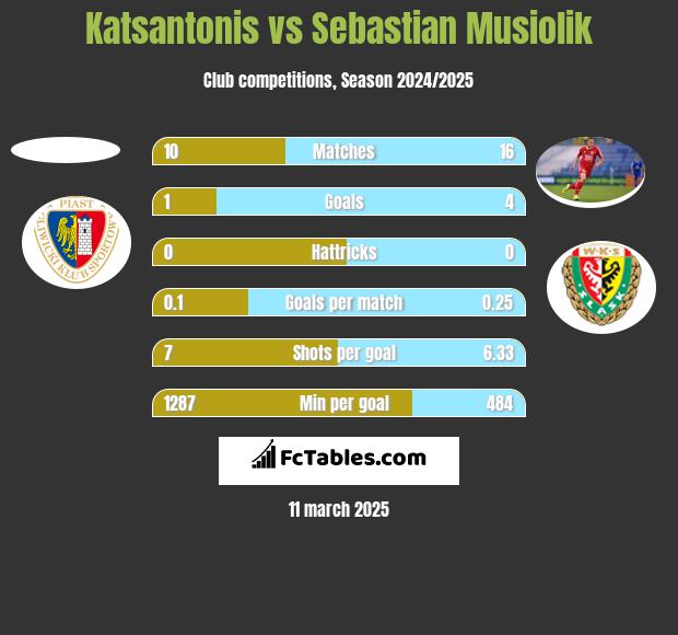 Katsantonis vs Sebastian Musiolik h2h player stats