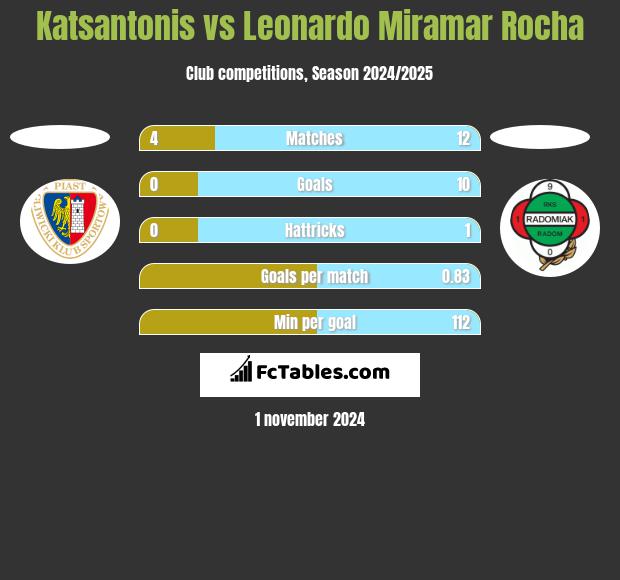 Katsantonis vs Leonardo Miramar Rocha h2h player stats