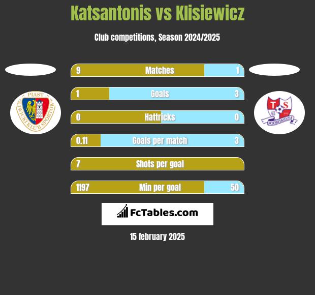 Katsantonis vs Klisiewicz h2h player stats