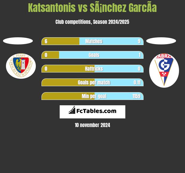 Katsantonis vs SÃ¡nchez GarcÃ­a h2h player stats