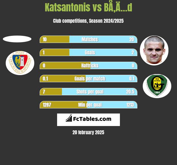 Katsantonis vs BÅ‚Ä…d h2h player stats