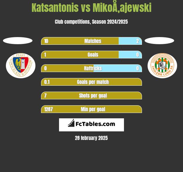 Katsantonis vs MikoÅ‚ajewski h2h player stats