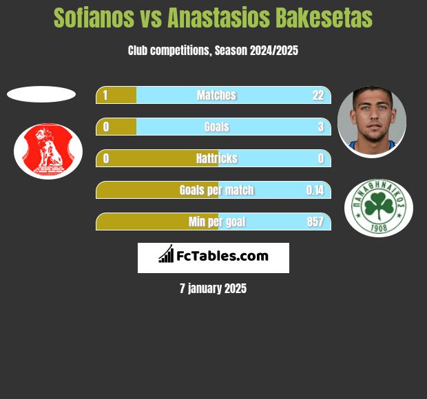 Sofianos vs Anastasios Bakesetas h2h player stats