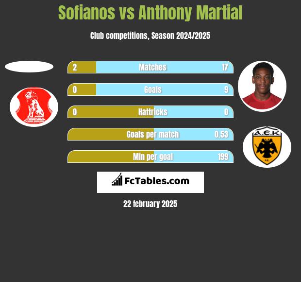 Sofianos vs Anthony Martial h2h player stats