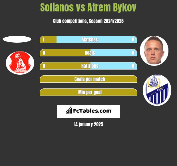 Sofianos vs Artem Bykow h2h player stats