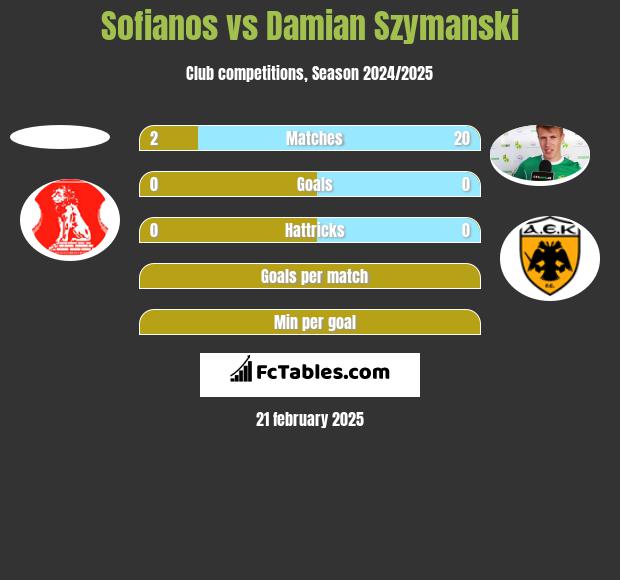 Sofianos vs Damian Szymański h2h player stats