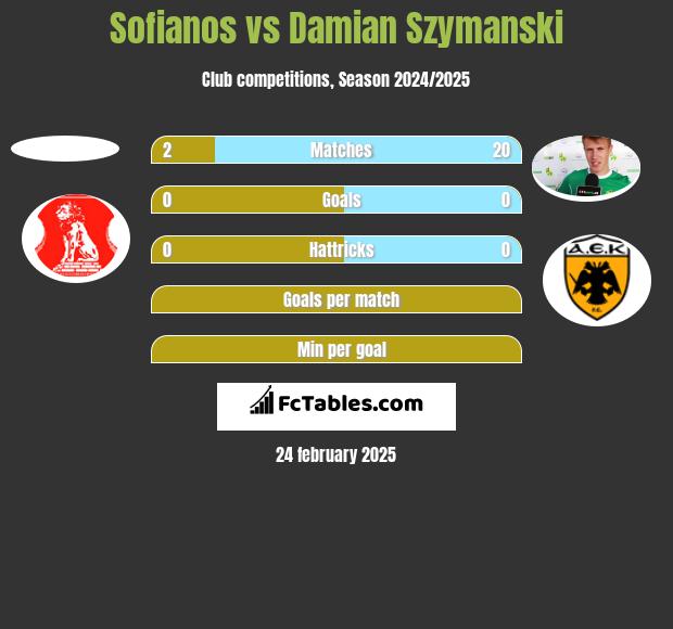 Sofianos vs Damian Szymanski h2h player stats