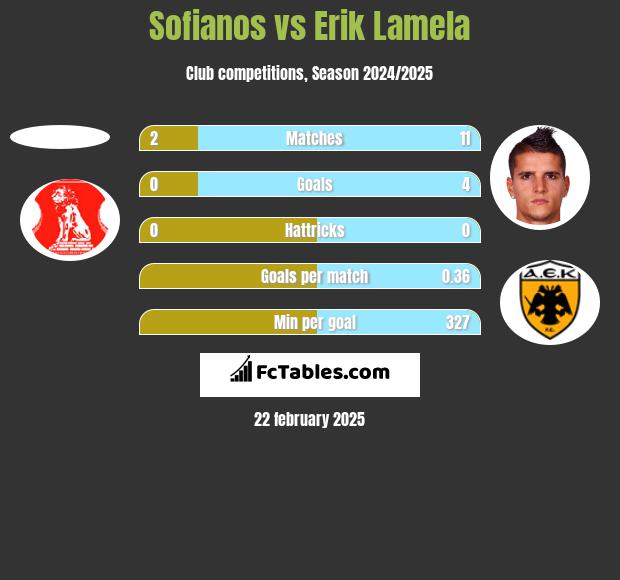 Sofianos vs Erik Lamela h2h player stats