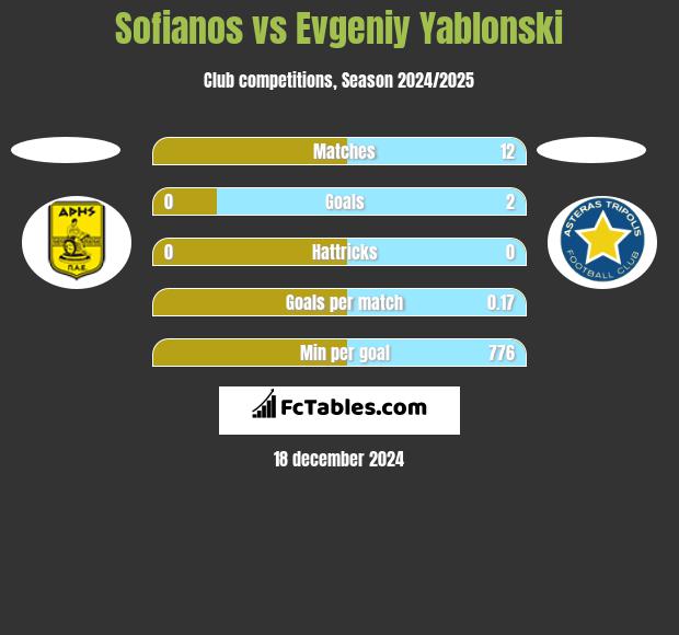 Sofianos vs Evgeniy Yablonski h2h player stats