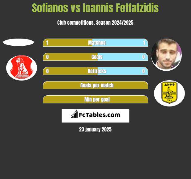 Sofianos vs Giannis Fetfatzidis h2h player stats